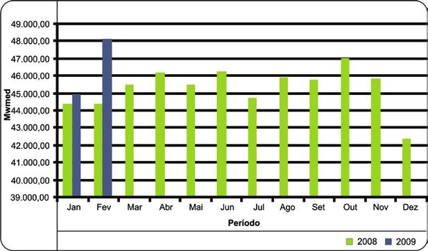 De acordo com o Operador Nacional do Sistema (ONS), mantidas as previsões de chuvas ao final do mês de março, o armazenamento do subsistema Sudeste/Centro-Oeste deverá atingir 81,5%, o Nordeste