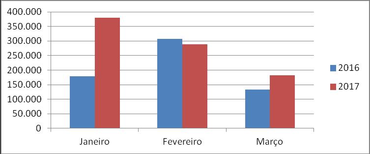 Suposta água de coco - Importações do trimestre janeiro-março de 2017 decresceram ao longo do período As importações da suposta água de coco no mês de março de 2017 alcançaram 182.