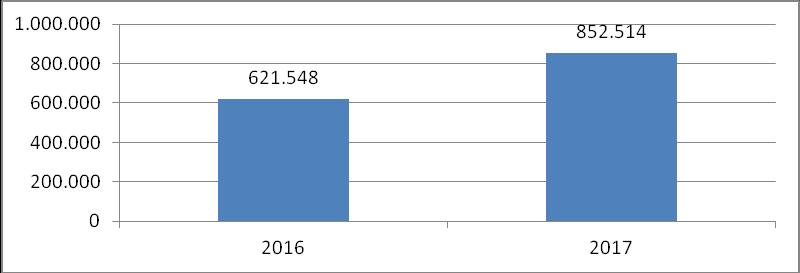 Foi de 38% o incremento das importações do período janeiro-março de 2017 em relação ao mesmo período de 2016 (figura 4).
