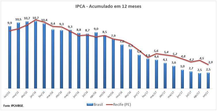 Vale destacar também, que esse foi o menor valor entre todas as regiões pesquisadas e a menor inflação registrada para os meses de setembro desde 1998, quando o IPCA caiu -0,49%.