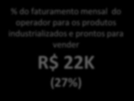local R$ 61K (73%) % do faturamento mensal do operador para os produtos industrializados e prontos para vender R$