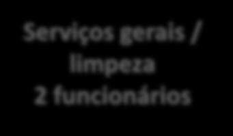 funcionários Média de funcionários x tipo de operador 2014 2015 12 12 15 18 16 14 10 10 8 8 TOTAL PADARIAS