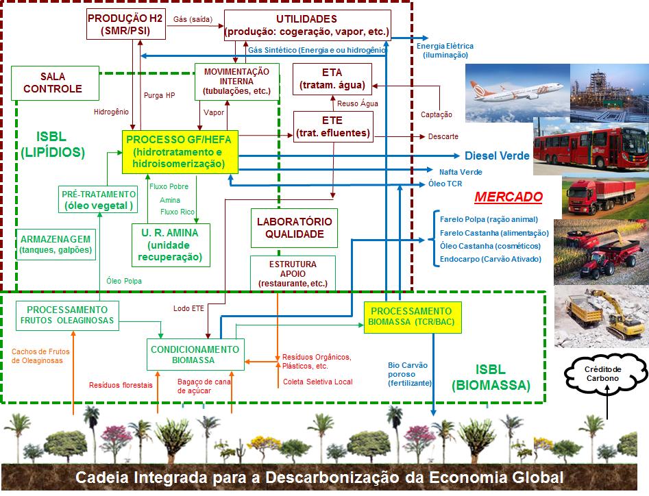 O QUE BUSCAMOS Plataforma Brasileira de Bioquerosene e Renováveis Desenvolvimentos Regionais: Economia Circular máximo aproveitamento de materiais e mão de obra local focando necessidades do mercado