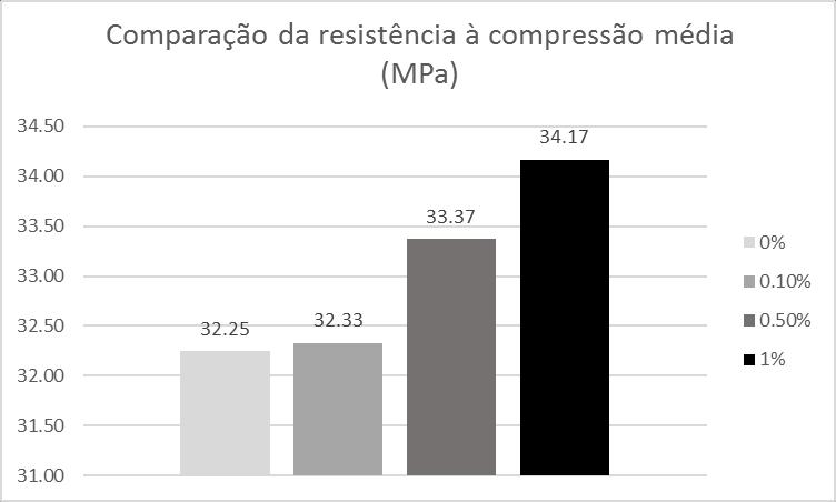 Figura 6 Comparação da resistência à compressão média de concretos com porcentagens de fibras diversas (Adaptado de TANOLI et al., 2014).