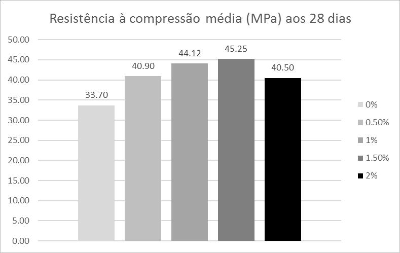Figura 8 Comparação da resistência à compressão aos 28 dias e a porcentagem de fibras adicionadas no concreto (Adaptado de RAMUJEE, 2013). Fonte: Adaptado de RAMUJEE, 2013.