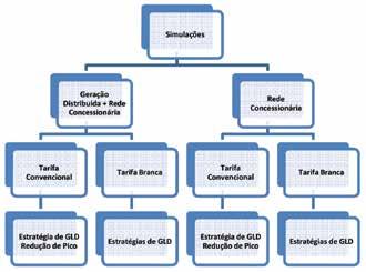 Metodologia de análise técnica e econômica Os casos estudados se dividiram em dois cenários: um considerando a utilização de GD e o outro não.