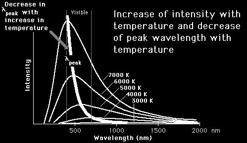 O do pico da curva de radiaçãode um CN decresce linearmente com o aumento da temperatura (lei de Wien).