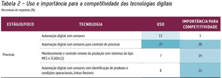 Requerimentos de Digitalização Industrial: Dados CNI Abril, 2016: Sondagem