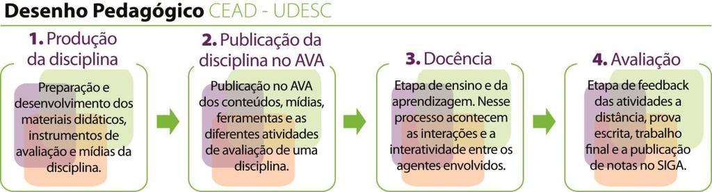 Figura 3: Modelo Pedagógico Curso de Pedagogia CEAD/UDESC.