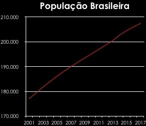 Cirurgiões Plásticos X População Brasileira 2001 3.746 2017 6.