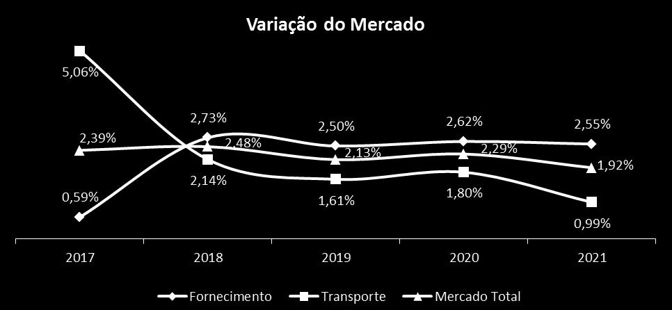 Mercado previsto crescendo cerca de