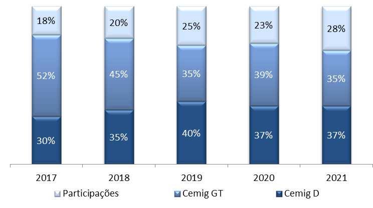 CEMIG *Excluído o efeito do ajuste