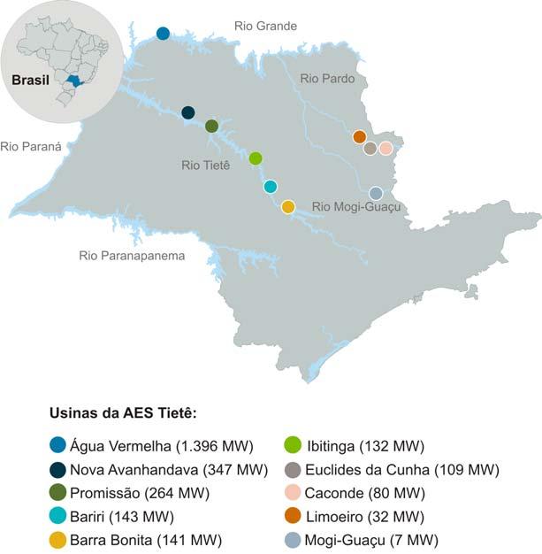 Perfil da AES Tietê Parque gerador 16 usinas hidrelétricas nos estados de São Paulo e Minas Gerais Concessão de 30 anos expira em 2029; renovável por mais 30 anos Capacidade instalada de 2.