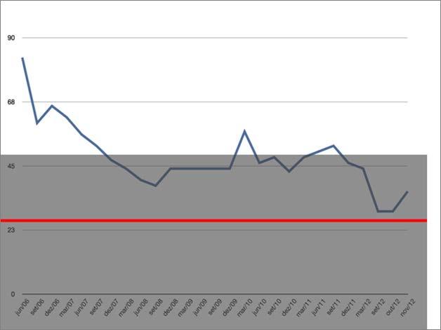 Histórico do desperdício Valores do desperdício (g/ bandeja) Meta do programa (25g/