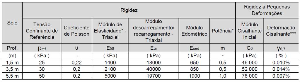 171 Tabela 7.2 Parâmetros de rigidez. * o parâmetro m: foi obtido por calibração do modelo constitutivo.