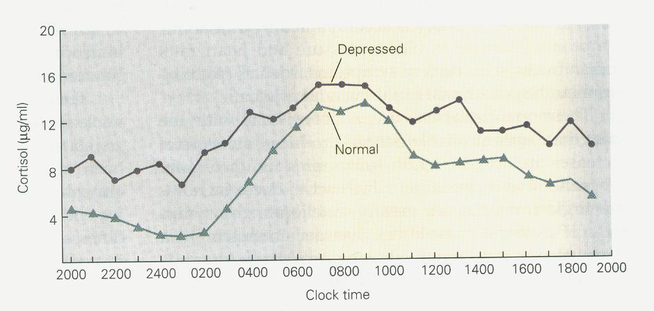 Fig. Concentração plasmática do cortisol em humanos normais e nos portadores de depressão.