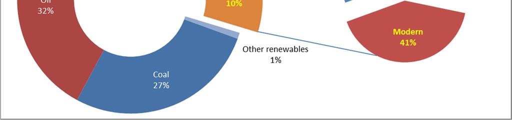 Consumo Mundial de Energia, 2010: 533 EJ Bioenergia Moderna é estimada em 22 EJ 53 EJ 22