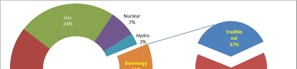 Consumo Mundial de Energia, 2035: 720 EJ Bioenergia Moderna deve chegar a 50 EJ 79 EJ 50