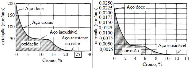 Seleção material Aço inox AISI 310 Figura 17 Gráficos ilustrando o efeito do cromo na resistência dos aços à oxidação a altas temperaturas.