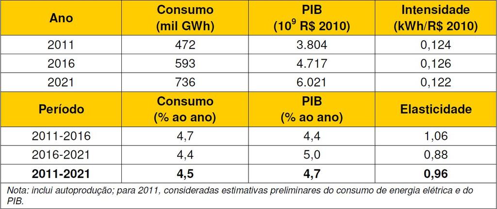 eletrificação da economia brasileira, tendência esta que, de resto, se verifica nas principais economias de países em desenvolvimento. 7.