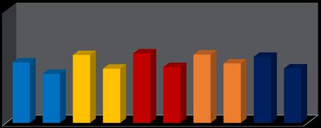 % Competitividade e Internacionalização 6- Taxa de sobrevivência das Empresas nascidas 2 anos antes por Atividade económica (Divisão - CAE Rev.