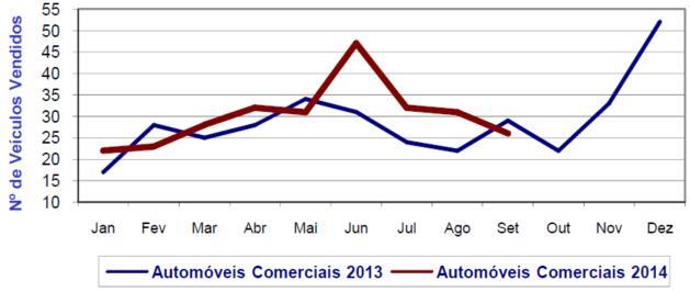 Venda de Automóveis novos Comerciais nos Açores Venda de Automóveis novos Ligeiros nos Açores Comércio Internacional No 3º trimestre de 2014, as exportações de bens atingiram 27,2 milhões e as