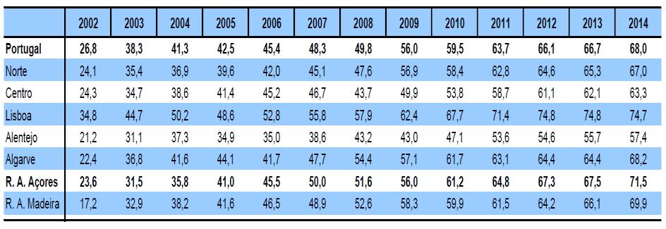 Posse de Computador por Regiões (%) Posse de Computador (%)