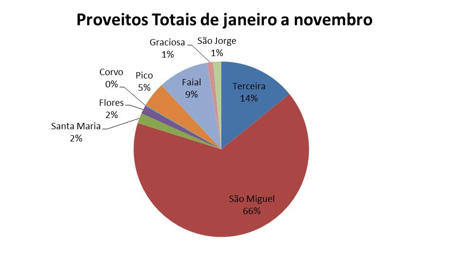 Em novembro, o rendimento médio por quarto (Revenue Per Available Room) foi de 11,1 euros, apresentando uma variação homóloga positiva de 12,1%.