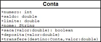 Método Transfere class Conta { // atributos e metodos... } void transfere(conta destino, double valor) { this.saldo = this.saldo - valor; destino.saldo = destino.