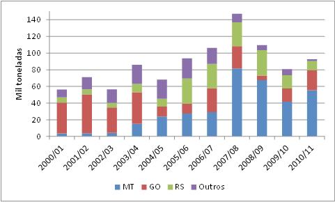 toneladas ou cerca de 60% da safra 2010/11. Em contraste, o estado de Goiás perdeu participação, passando de 65,54% em 2000/01 para 25,92% na última safra.
