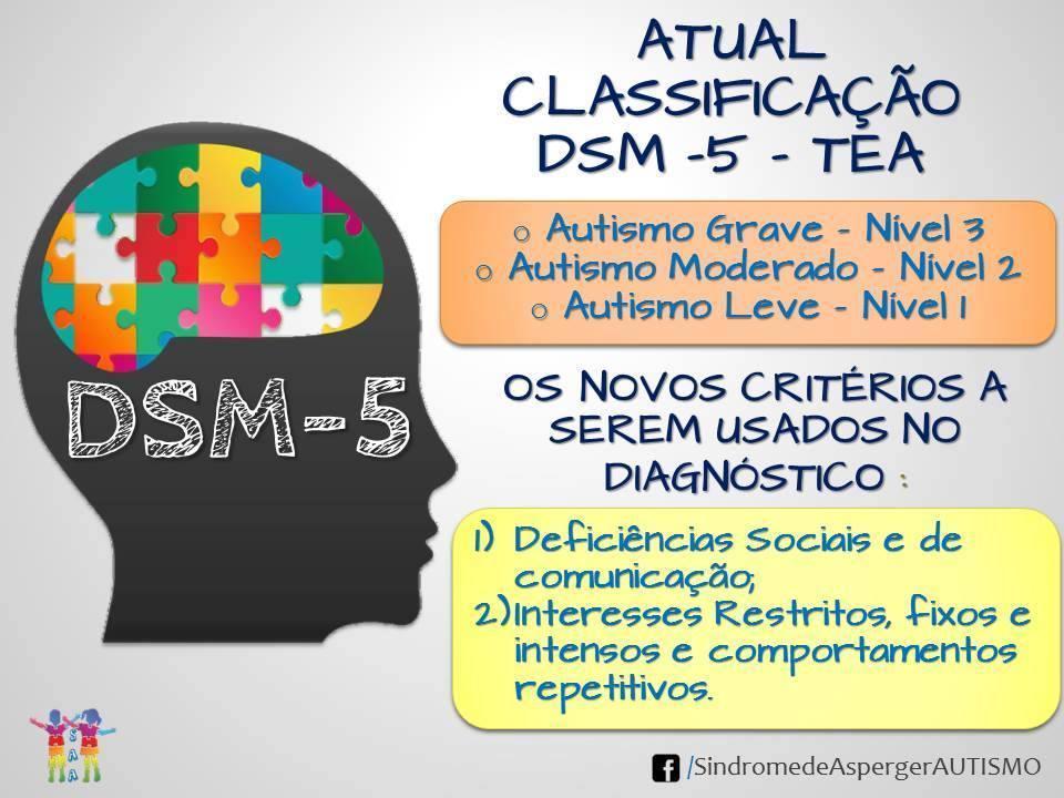 Figura2: Classificação atual DSM-5-TEA Fonte: Síndrome de Asperger Autismo Disponível em: <https://www.facebook.com/sindromedeaspergerautismo/?fref=ts#>. Acesso em Setembro/2017.