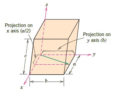 Direções cristalográficas : exemplo 11 x y z projeções 1 2 a 1 b 0 c projeções em termos de a,b e c redução a mínimos inteiros notação 1 2 1 1 2 [120] 0 0 FAMÍLIA DE DIREÇÕES: conjunto de direções