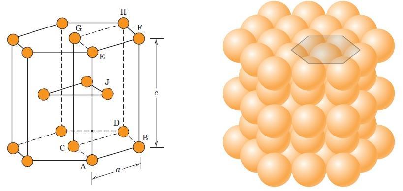 Estrutura Hexagonal Compacta (HC) 31 c/a = 1,633 (ideal). O número de átomos por célula unitária é igual a 6.