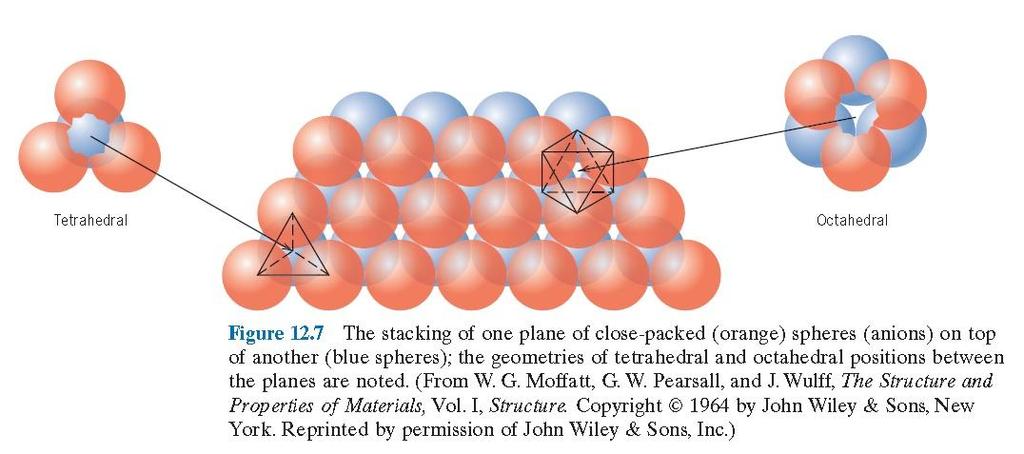 Estruturas Compactas (CFC ou HC) Interstícios ( espaços ) : Octaédricos e Tetraédricos 41 Em empacotamentos compactos não é todo o espaço que é ocupado (só 74%...). Existem espaços (chamados interstícios) que podem receber íons de carga oposta àquela dos íons que formam o empacotamento.