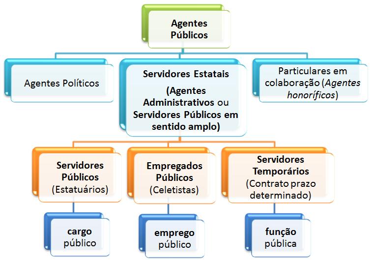 Direito Administrativo CONCEITOS INTRODUTÓRIOS SOBRE AGENTES PÚBLICOS 1.