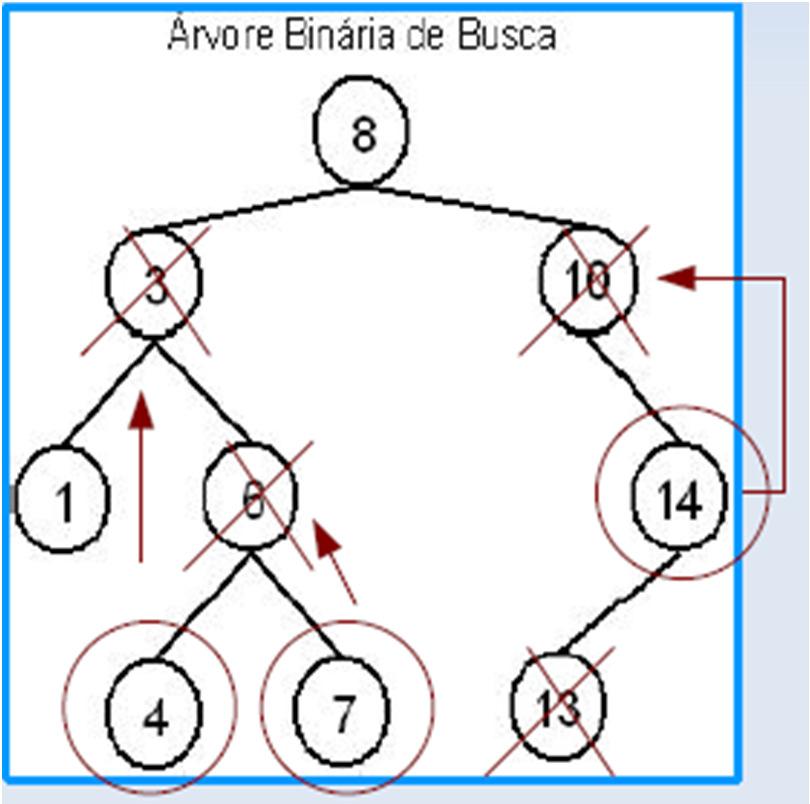 A exclusão de um nodo é mais complexa. Para excluir o nodo de uma árvore binária de busca, considera-se três casos: (A) Folha: Excluindo uma folha é simples, somente remova-o da árvore.