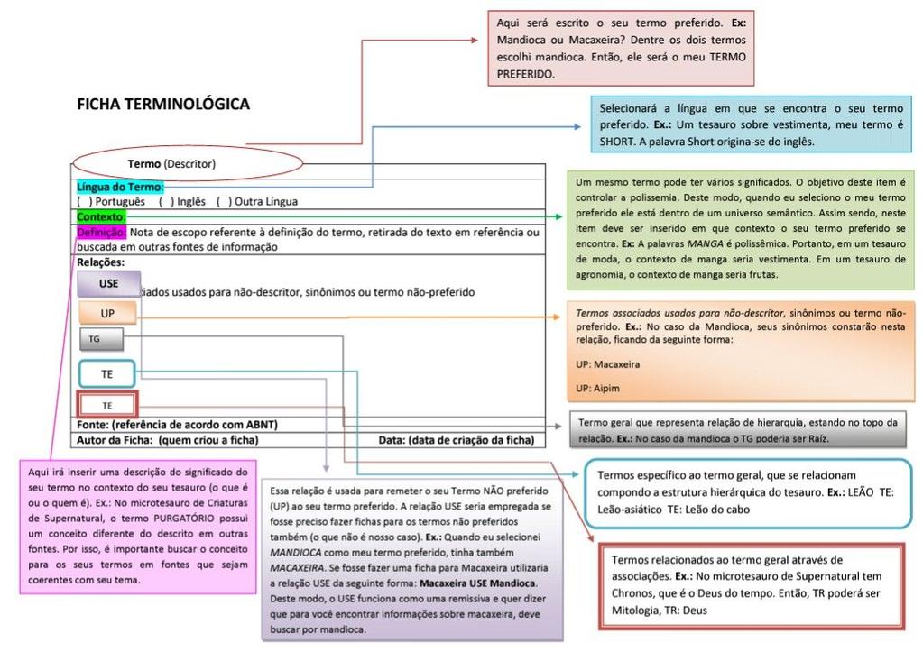 Figura 1: Ficha Terminológica Fonte: Elaborada pelas autoras 3) Criar o tesauro no software: nesta etapa os alunos irão inserir no software todas as informações que preencheram na ficha terminológica.