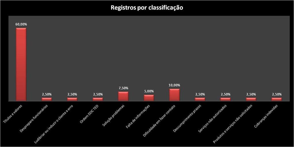 Gráfico 6.3.2 Percentual de Registros na Ouvidoria / Assunto (Relatório Anual do Ombudsman de Mercado) 6.4.