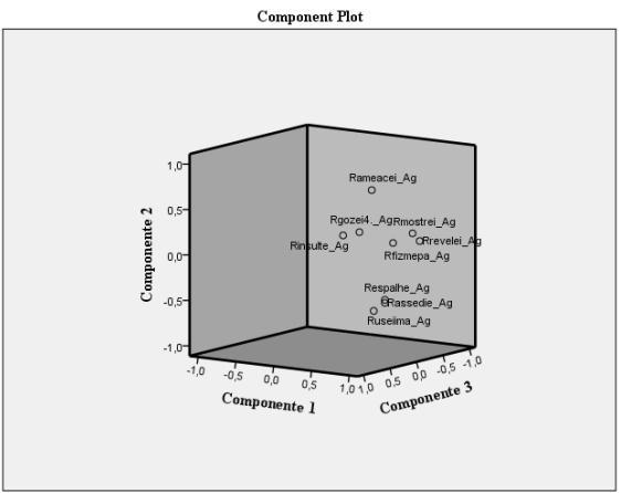 Anexo III.17 - Component plot agressores. Anexo III.18 - Total da Variância explicada para a Subescala dos Observadores das Vítimas e para a Subescala dos Observadores dos.