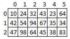 Inicialização int tabela[3][5] = { {10,24,32,43,23,64}, {42,54,94,67,35,34},