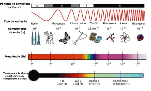 O conjunto de frequências das ondas electromagnéticas denomina-se espectro electromagnético (ver Figura 1).