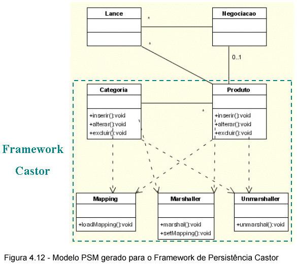 Processo de Transformação 55 Figura 37 - Modelo PSM gerado para o Framework de Persistência Castor O processo irá gerar também arquivos adicionais para a configuração e uso dos frameworks de