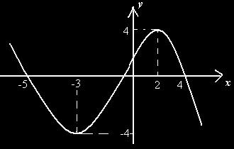 5. Cosidere o gráfico da fução f ( ) 01 1ª Classe Eame de Matemática ª Época represetado abaio: Qual pode ser o gráfico da fução f ( ) C D 6.