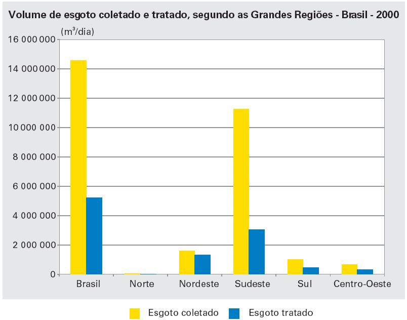 Figura 1 - Coleta e tratamento de esgoto sanitário no Brasil (6). Do total de distritos que não tratam o esgoto sanitário coletado, a maioria (84,6%) despeja o esgoto nos rios.