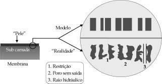 Figura 13 - Morfologia real e ideal da pele de uma membrana de ultrafiltração (2). Os principais métodos de caracterização de membranas porosas são apresentados resumidamente no Erro!