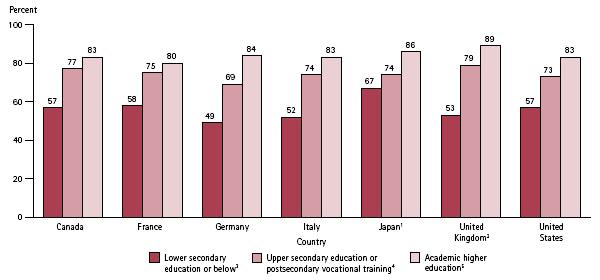 adults ages 25 to 64 in 2004, 83 percent of those who had completed academic higher education were employed, compared with 73 percent of those whose highest