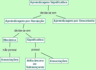 Figura 1 Mapa Conceitual da Aprendizagem Significativa Após tais considerações, pode-se afirmar que os mapas conceituais atualmente são ferramentas de considerável importância para a aprendizagem,