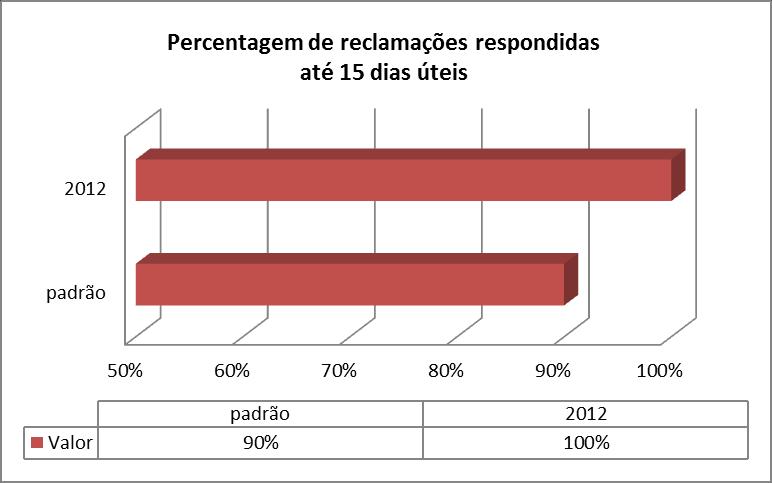 1.5. Reclamações Neste indicador são contabilizadas todas as reclamações ao abrigo do sistema de gestão da qualidade com a identificação dos vários tipos de reclamações, sendo estas separadas em