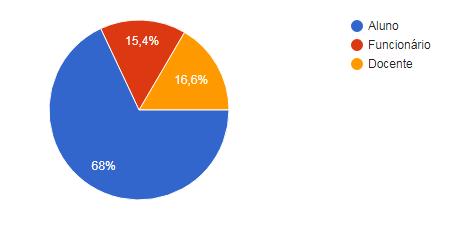 Para o ano 2017, os inquéritos foram preenchimentos online, através do https://docs.google.com, e divulgados através de e-mail e das redes sociais do IPVC.