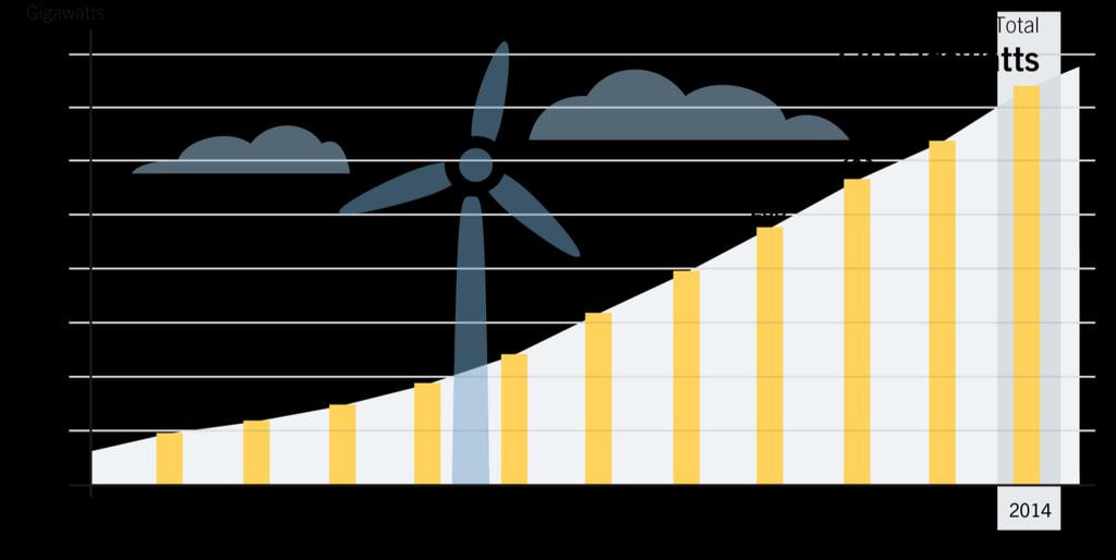 Evolução da Capacidade Mundial Instalada de Energia Eólica fonte: